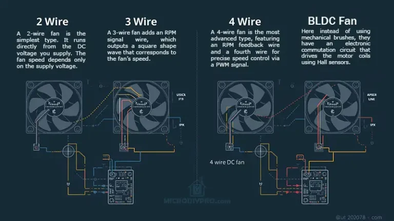 DC fans, 2-wire, 3-wire and 4-wire. BLDC fans