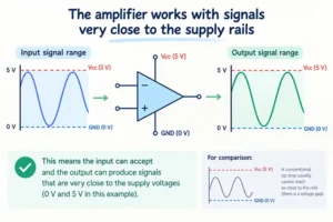 What does Rail-to-rail input-output (RRIO) mean (Rail-to-Rail Op amp)